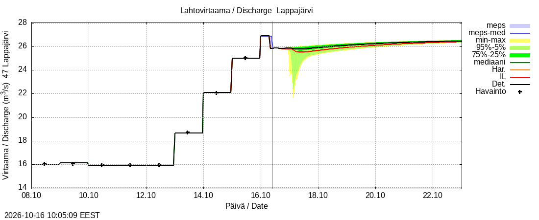 Ähtävänjoen vesistöalue - Lappajärvi: tuntiennuste