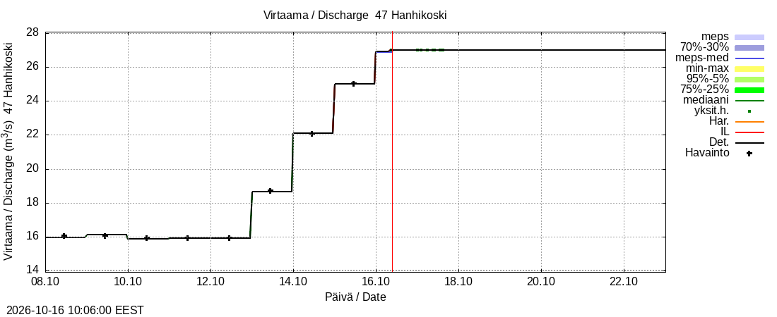Ähtävänjoen vesistöalue - Hanhikoski: tuntiennuste