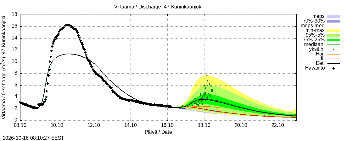 Ähtävänjoen vesistöalue - Kuninkaanjoki: tuntiennuste