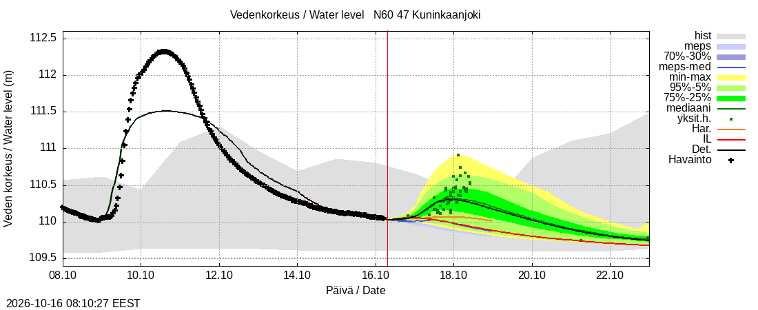 Ähtävänjoen vesistöalue - Kuninkaanjoki: tuntiennuste