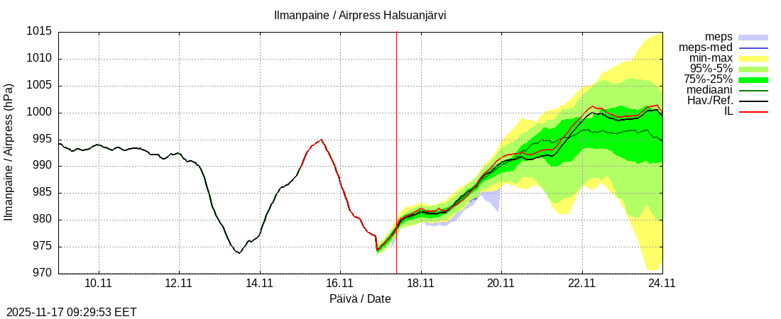 Perhonjoen vesistöalue - Halsuanjärvi k: tuntiennuste