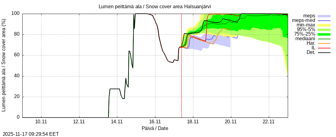 Perhonjoen vesistöalue - Halsuanjärvi k: tuntiennuste