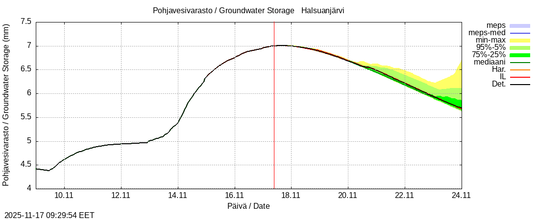Perhonjoen vesistöalue - Halsuanjärvi k: tuntiennuste