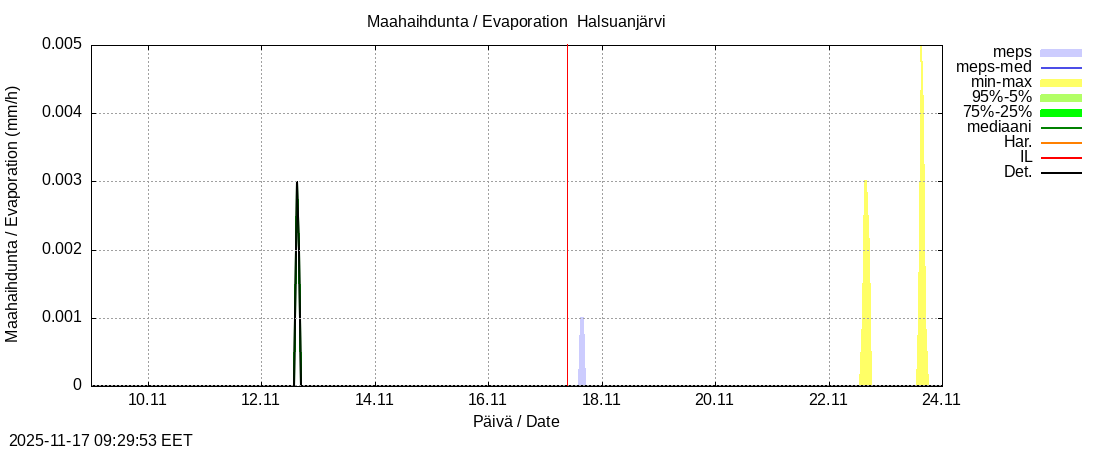 Perhonjoen vesistöalue - Halsuanjärvi k: tuntiennuste