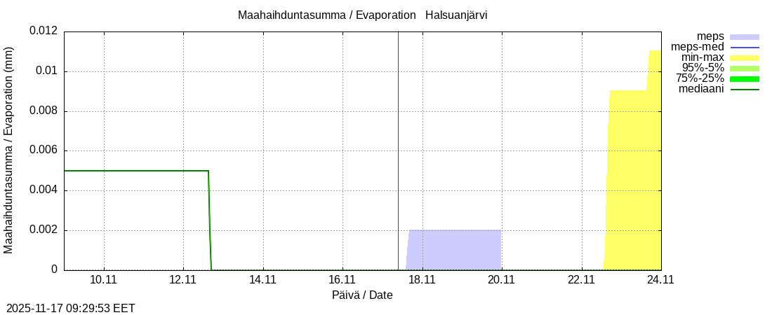 Perhonjoen vesistöalue - Halsuanjärvi k: tuntiennuste