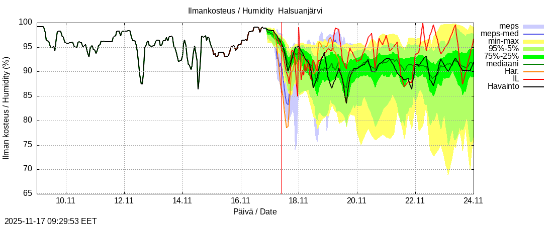 Perhonjoen vesistöalue - Halsuanjärvi k: tuntiennuste