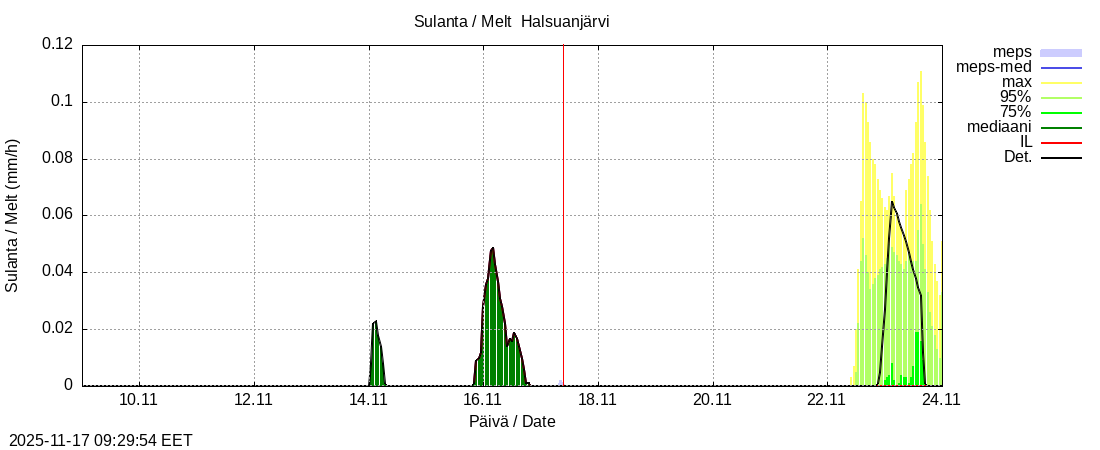 Perhonjoen vesistöalue - Halsuanjärvi k: tuntiennuste