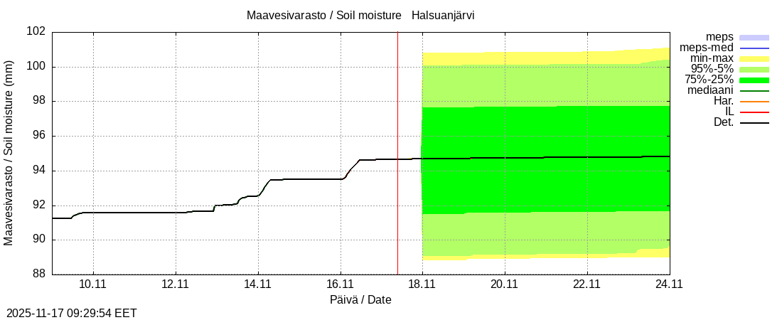 Perhonjoen vesistöalue - Halsuanjärvi k: tuntiennuste