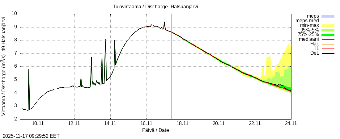 Perhonjoen vesistöalue - Halsuanjärvi k: tuntiennuste
