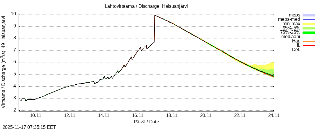 Perhonjoen vesistöalue - Halsuanjärvi: tuntiennuste