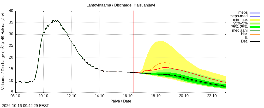Perhonjoen vesistöalue - Halsuanjärvi: tuntiennuste