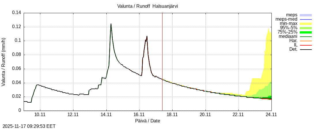 Perhonjoen vesistöalue - Halsuanjärvi k: tuntiennuste