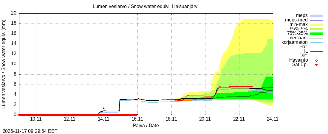 Perhonjoen vesistöalue - Halsuanjärvi k: tuntiennuste