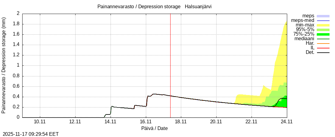 Perhonjoen vesistöalue - Halsuanjärvi k: tuntiennuste