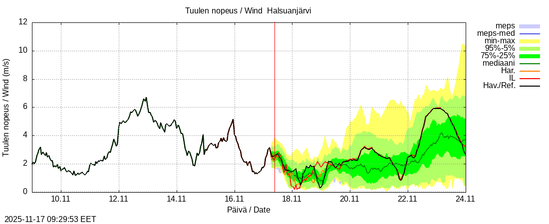Perhonjoen vesistöalue - Halsuanjärvi k: tuntiennuste