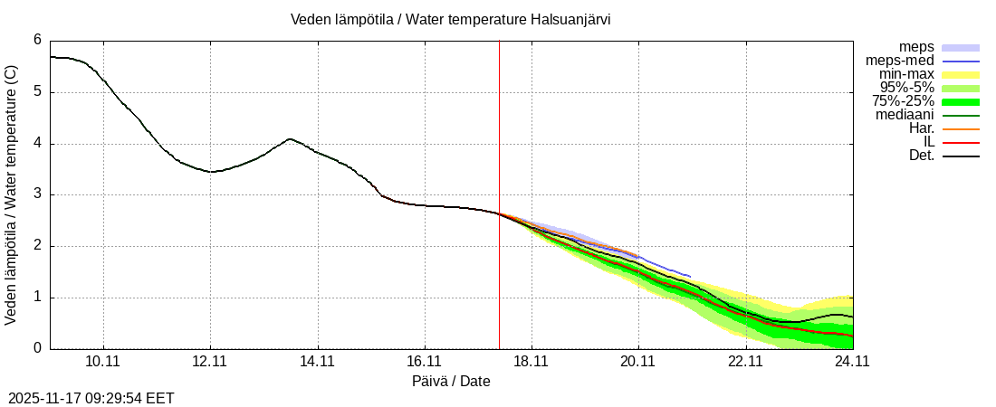 Perhonjoen vesistöalue - Halsuanjärvi k: tuntiennuste
