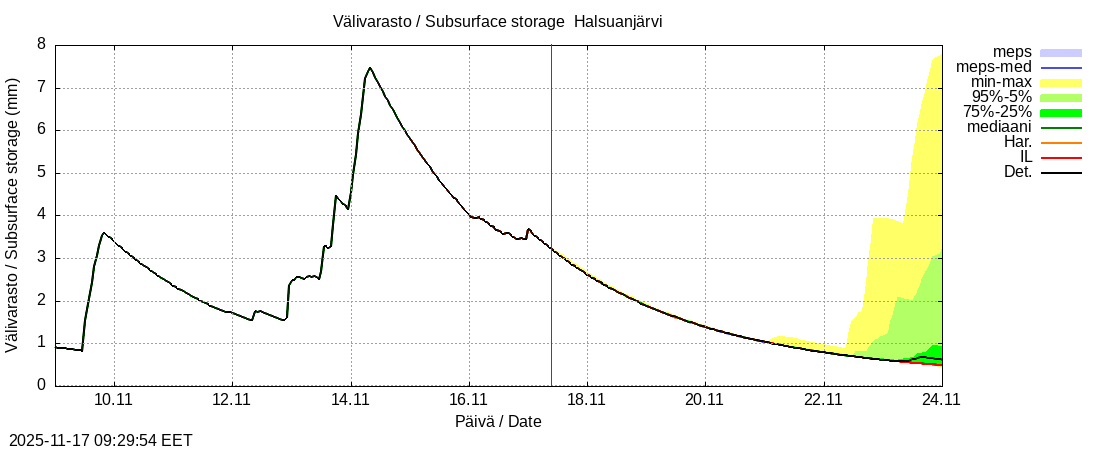 Perhonjoen vesistöalue - Halsuanjärvi k: tuntiennuste