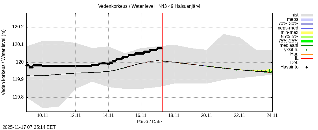 Perhonjoen vesistöalue - Halsuanjärvi: tuntiennuste