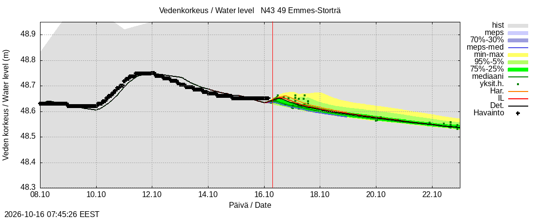 Perhonjoen vesistöalue - Emmesinjärvi: tuntiennuste