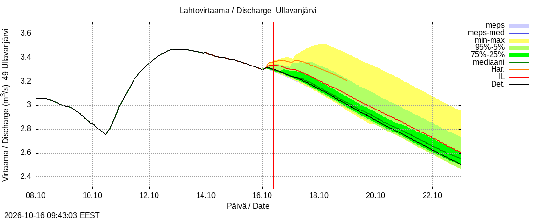 Perhonjoen vesistöalue - Ullavanjärvi: tuntiennuste