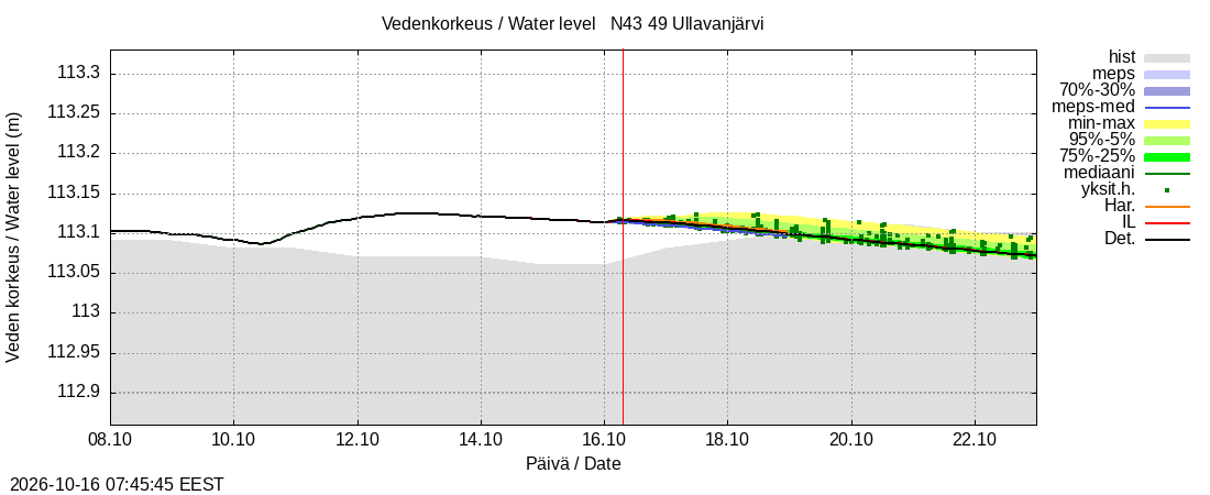 Perhonjoen vesistöalue - Ullavanjärvi: tuntiennuste
