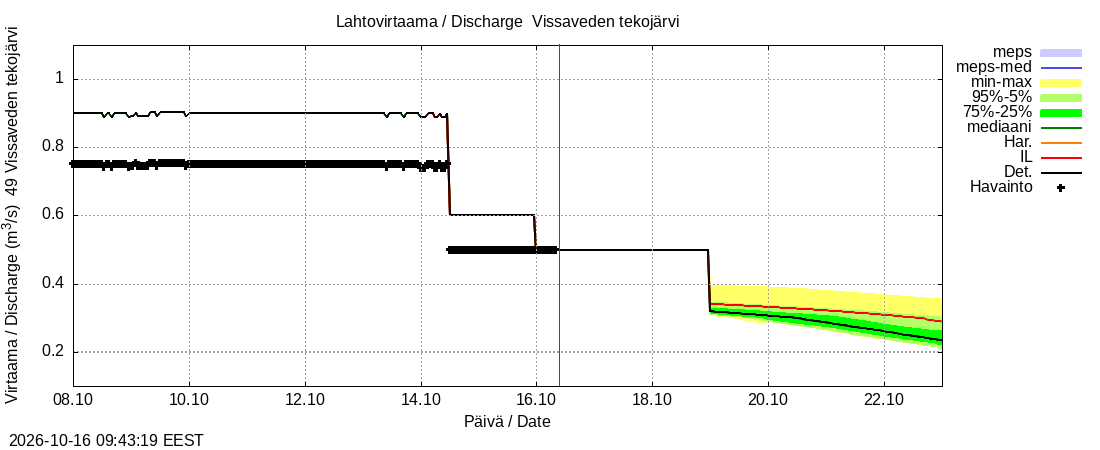 Perhonjoen vesistöalue - Vissaveden tekojärvi: tuntiennuste