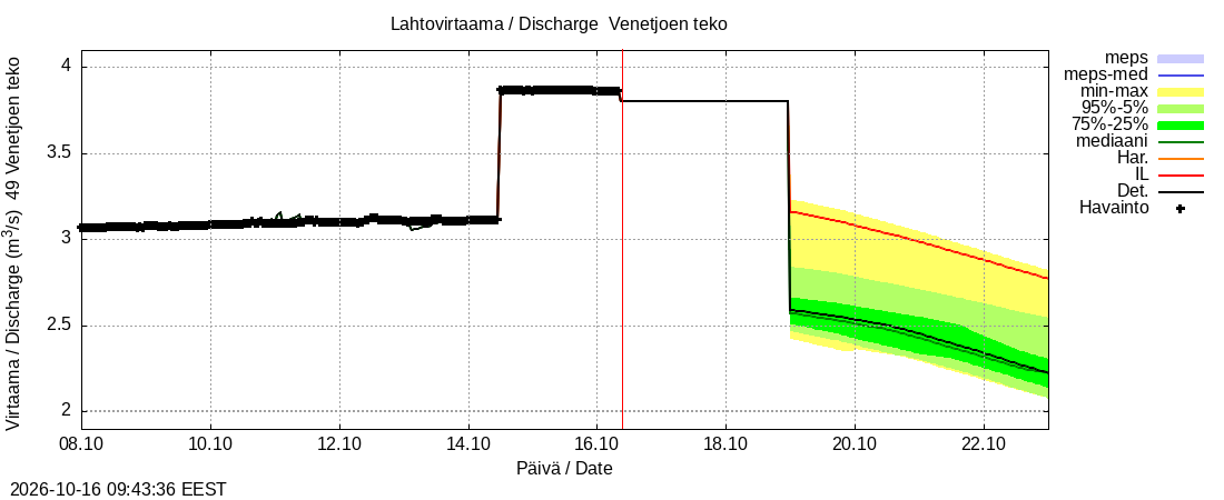 Perhonjoen vesistöalue - Venetjärvi: tuntiennuste