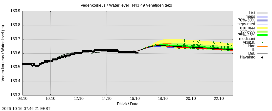 Perhonjoen vesistöalue - Venetjärvi: tuntiennuste