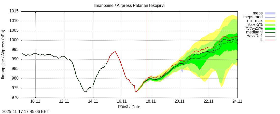 Perhonjoen vesistöalue - Patanan tekojärvi: tuntiennuste