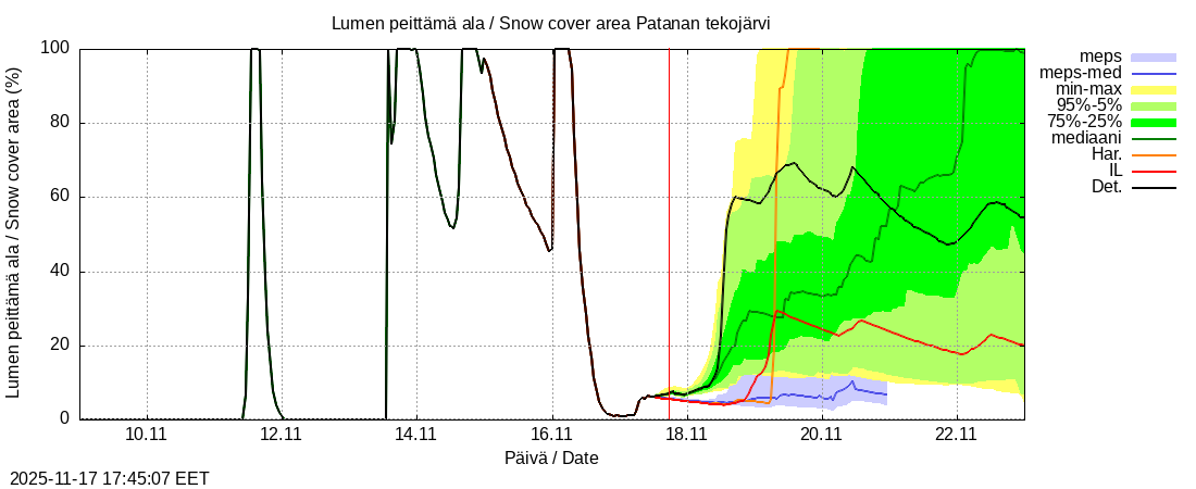 Perhonjoen vesistöalue - Patanan tekojärvi: tuntiennuste
