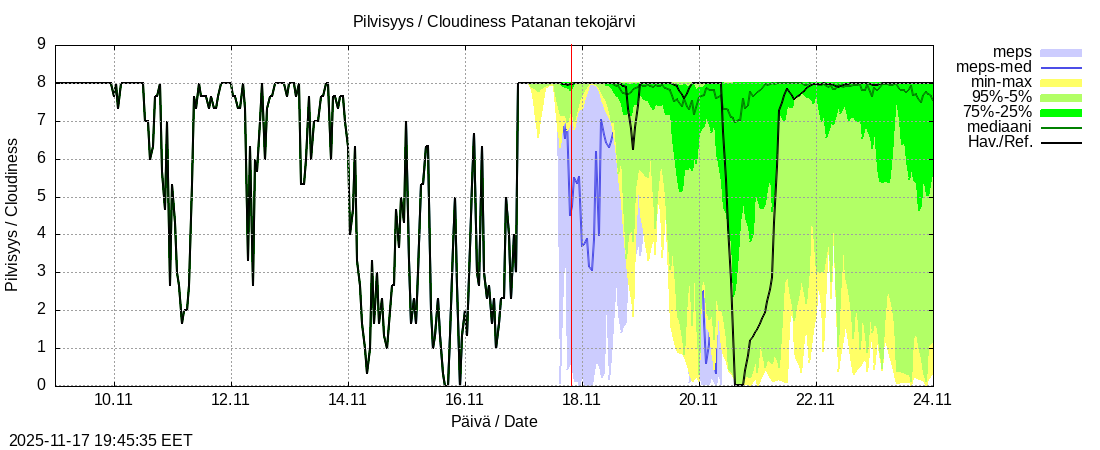 Perhonjoen vesistöalue - Patanan tekojärvi: tuntiennuste