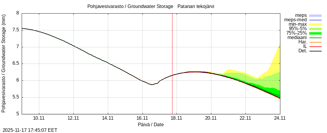 Perhonjoen vesistöalue - Patanan tekojärvi: tuntiennuste