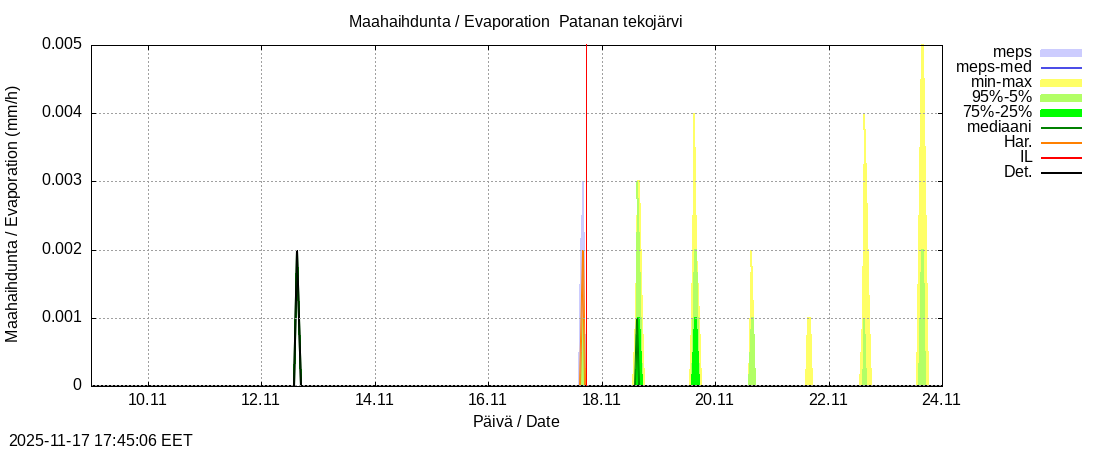 Perhonjoen vesistöalue - Patanan tekojärvi: tuntiennuste