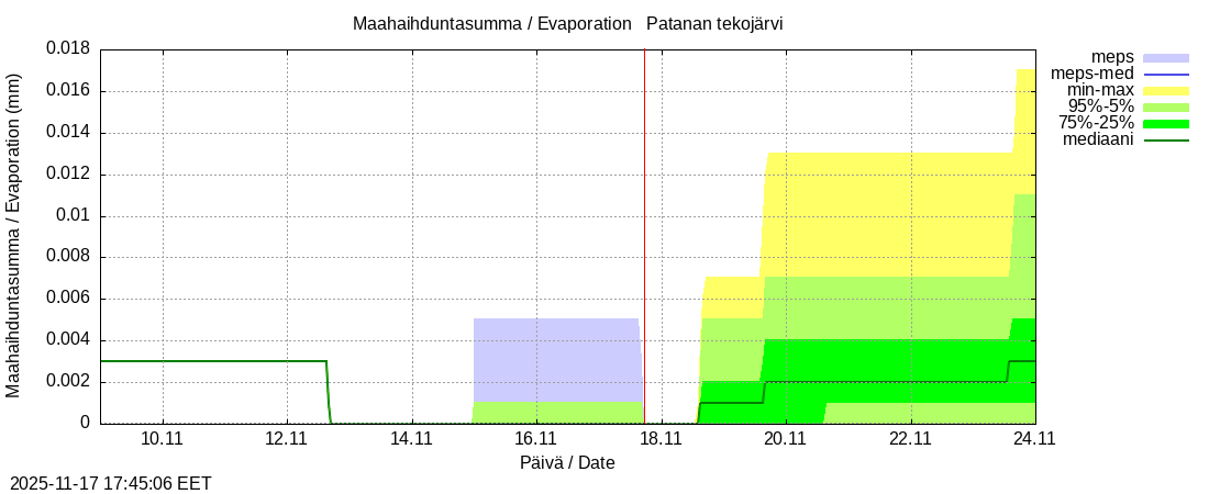 Perhonjoen vesistöalue - Patanan tekojärvi: tuntiennuste