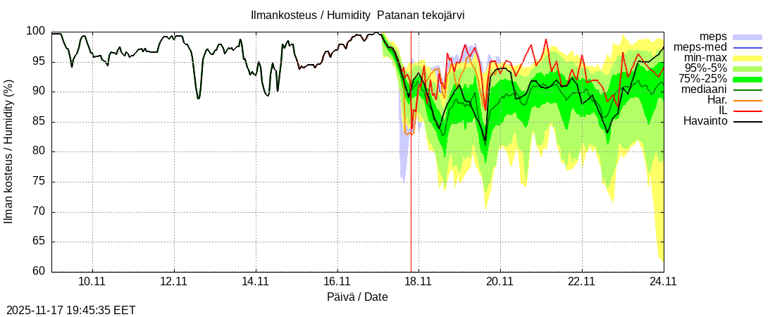 Perhonjoen vesistöalue - Patanan tekojärvi: tuntiennuste
