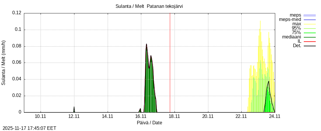 Perhonjoen vesistöalue - Patanan tekojärvi: tuntiennuste