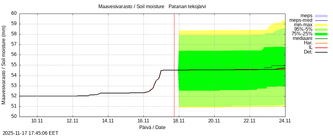 Perhonjoen vesistöalue - Patanan tekojärvi: tuntiennuste