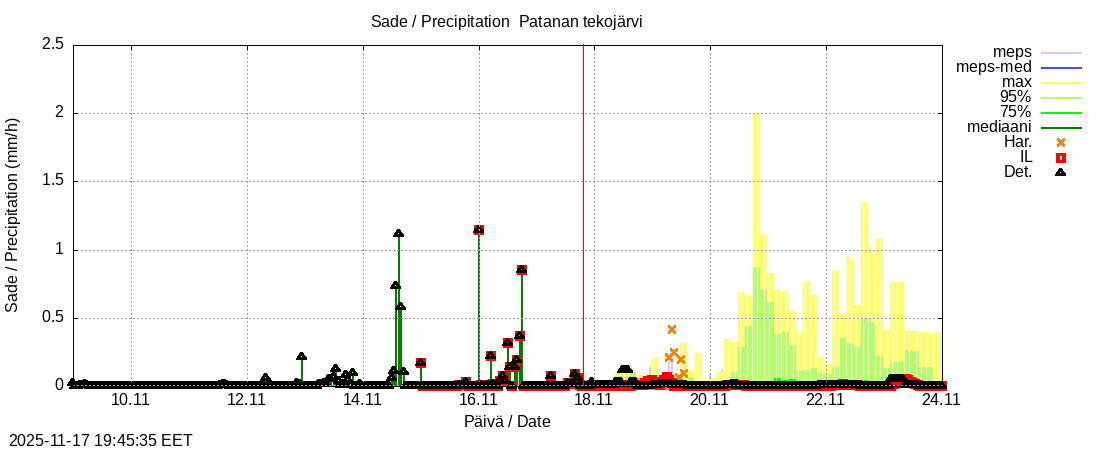 Perhonjoen vesistöalue - Patanan tekojärvi: tuntiennuste
