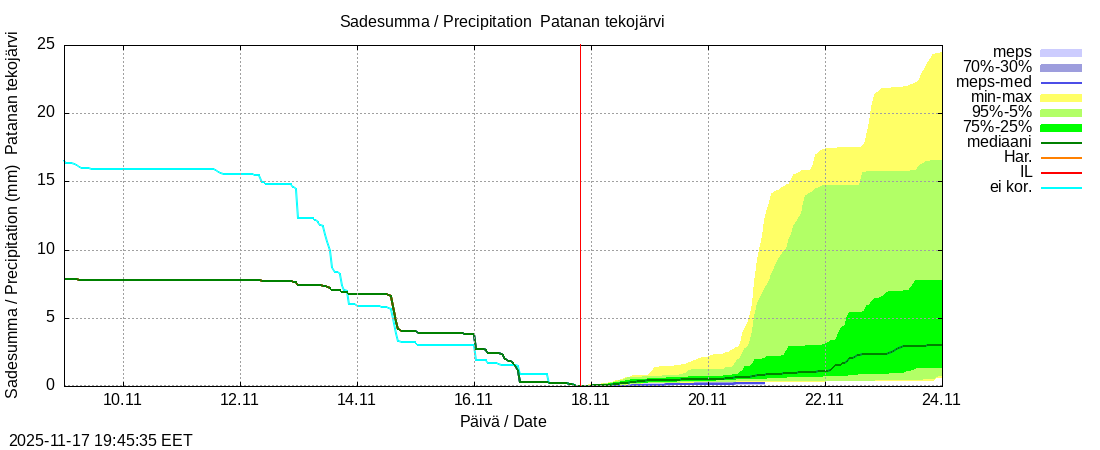 Perhonjoen vesistöalue - Patanan tekojärvi: tuntiennuste