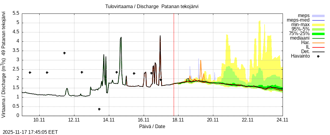Perhonjoen vesistöalue - Patanan tekojärvi: tuntiennuste