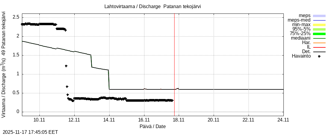 Perhonjoen vesistöalue - Patanan tekojärvi: tuntiennuste