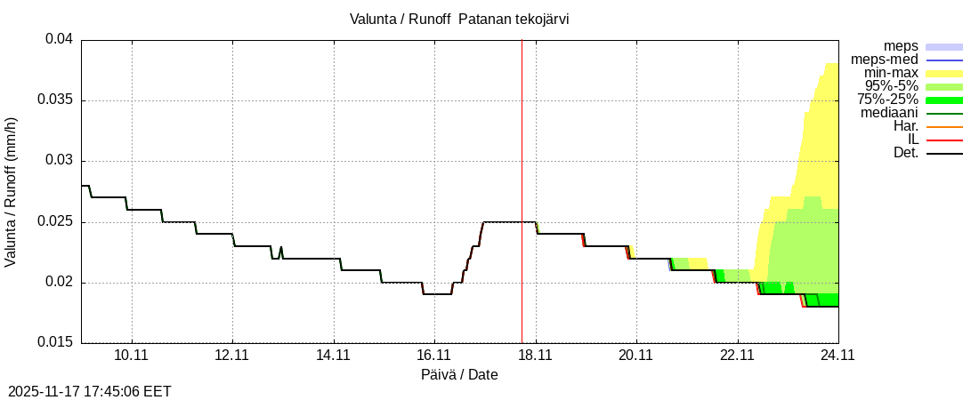 Perhonjoen vesistöalue - Patanan tekojärvi: tuntiennuste