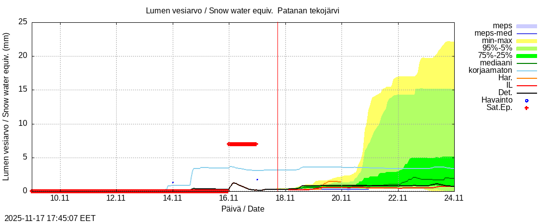 Perhonjoen vesistöalue - Patanan tekojärvi: tuntiennuste