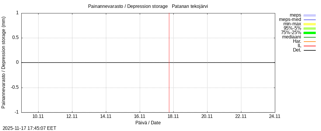 Perhonjoen vesistöalue - Patanan tekojärvi: tuntiennuste