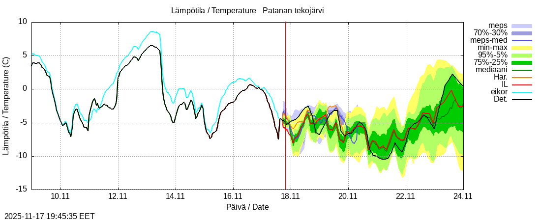 Perhonjoen vesistöalue - Patanan tekojärvi: tuntiennuste