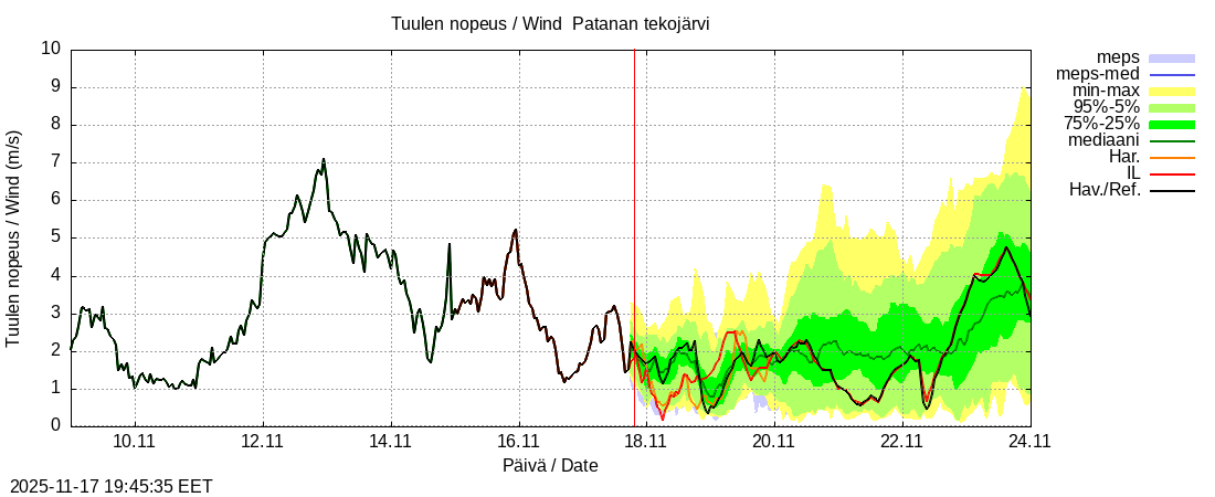 Perhonjoen vesistöalue - Patanan tekojärvi: tuntiennuste