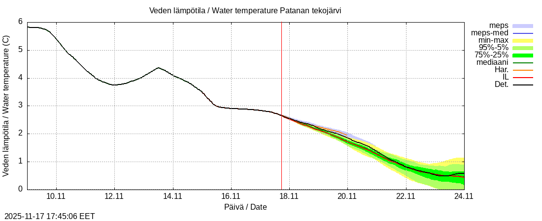 Perhonjoen vesistöalue - Patanan tekojärvi: tuntiennuste
