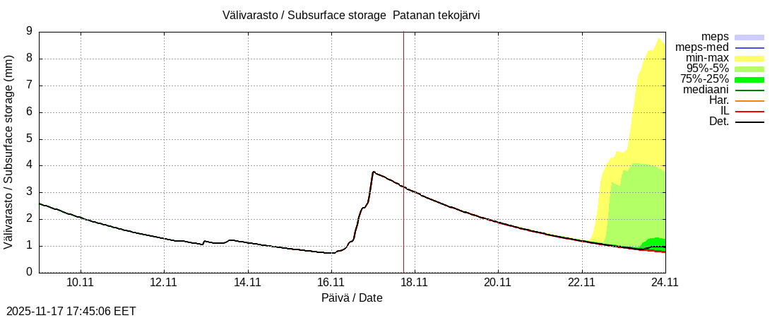 Perhonjoen vesistöalue - Patanan tekojärvi: tuntiennuste