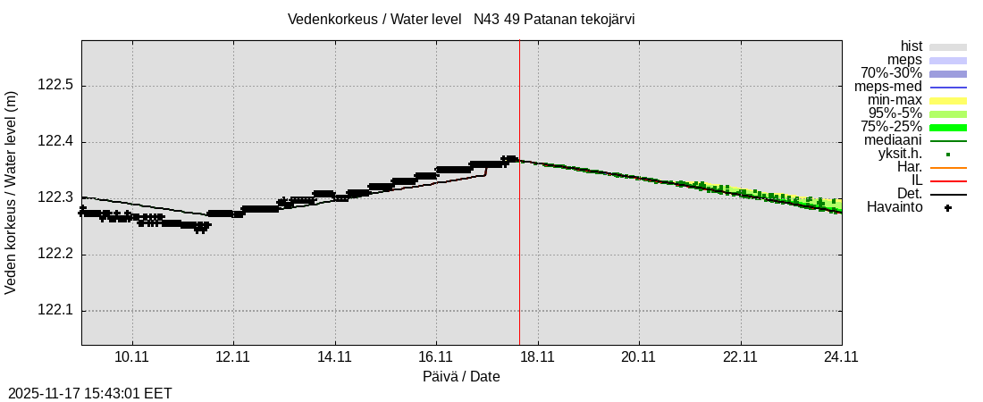 Perhonjoen vesistöalue - Patanan tekojärvi: tuntiennuste