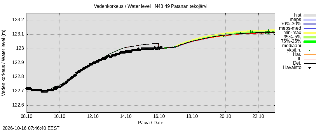 Perhonjoen vesistöalue - Patanan tekojärvi: tuntiennuste